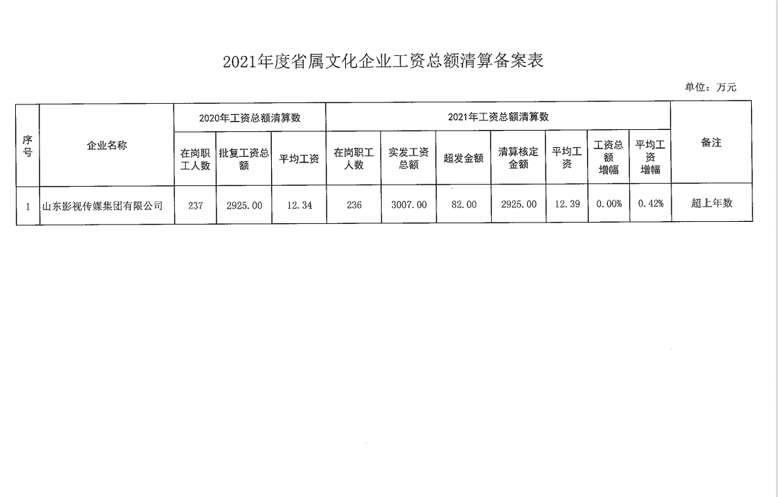 2021年省属文化企业工资总额清算备案表